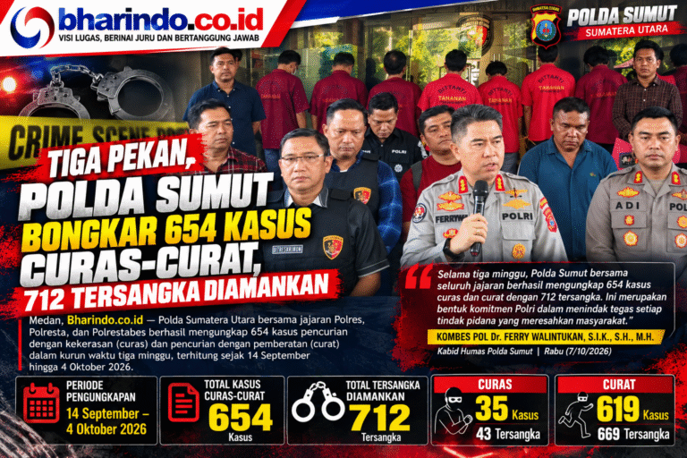 Polda Sumut Bongkar 654 Kasus Curas-Curat